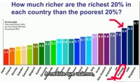gráfico os 20% mais ricos, são em PT 8 vezes mais ricos que os 20% mais pobres